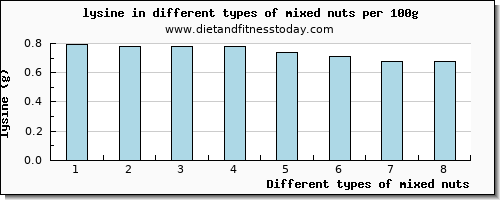 mixed nuts lysine per 100g